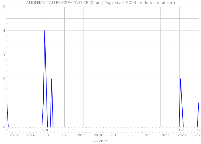ANONIMA TALLER CREATIVO CB (Spain) Page visits 2024 