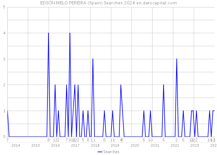 EDSON MELO PEREIRA (Spain) Searches 2024 