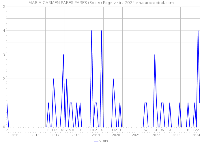 MARIA CARMEN PARES PARES (Spain) Page visits 2024 