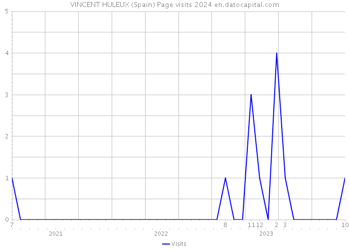 VINCENT HULEUX (Spain) Page visits 2024 