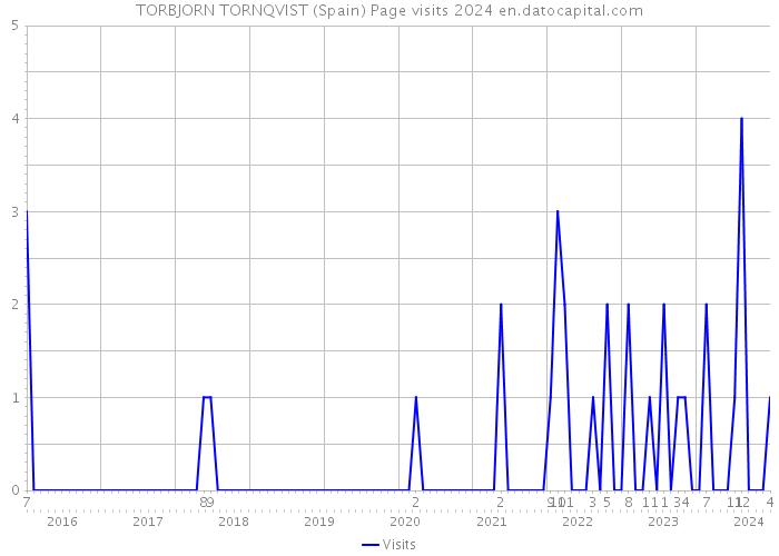 TORBJORN TORNQVIST (Spain) Page visits 2024 