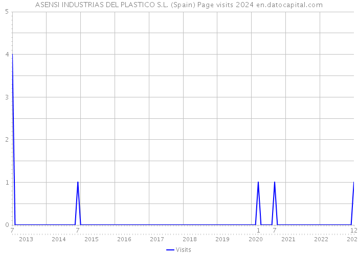 ASENSI INDUSTRIAS DEL PLASTICO S.L. (Spain) Page visits 2024 