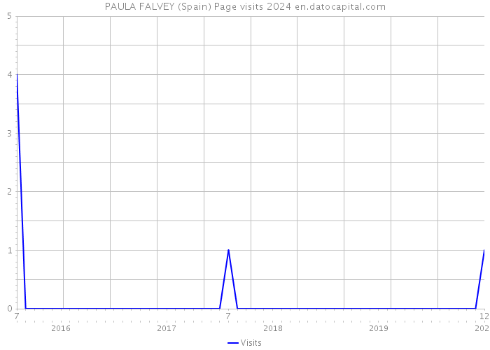 PAULA FALVEY (Spain) Page visits 2024 