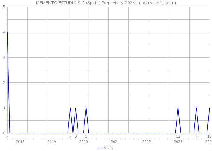 MEMENTO ESTUDIO SLP (Spain) Page visits 2024 
