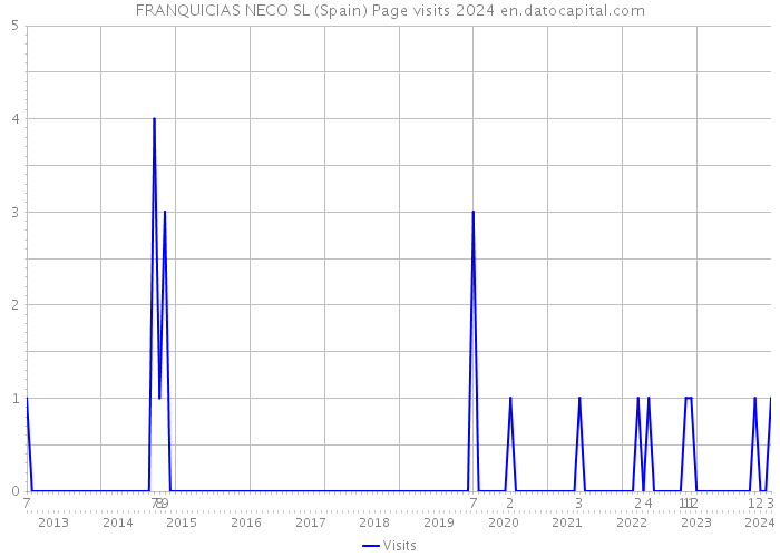FRANQUICIAS NECO SL (Spain) Page visits 2024 