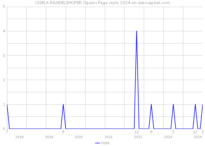 GISELA RANDELSHOFER (Spain) Page visits 2024 