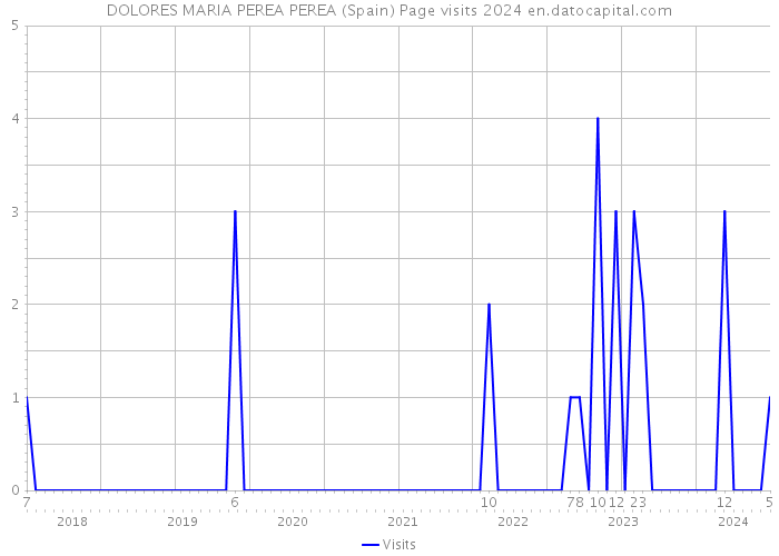 DOLORES MARIA PEREA PEREA (Spain) Page visits 2024 