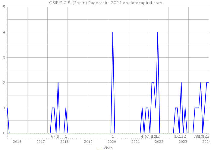 OSIRIS C.B. (Spain) Page visits 2024 