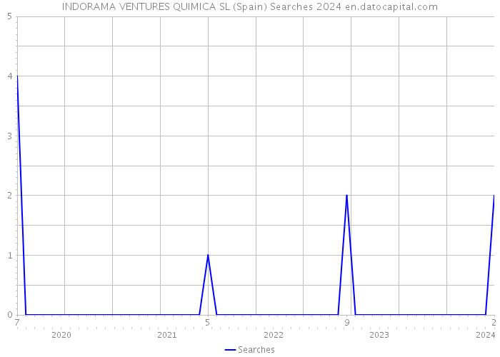 INDORAMA VENTURES QUIMICA SL (Spain) Searches 2024 