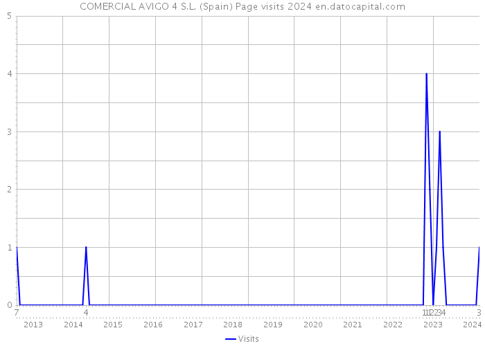 COMERCIAL AVIGO 4 S.L. (Spain) Page visits 2024 