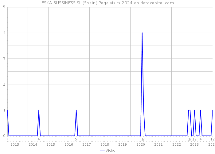 ESKA BUSSINESS SL (Spain) Page visits 2024 