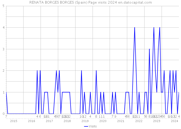 RENATA BORGES BORGES (Spain) Page visits 2024 