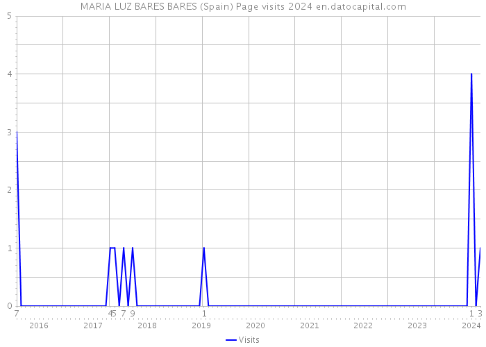 MARIA LUZ BARES BARES (Spain) Page visits 2024 