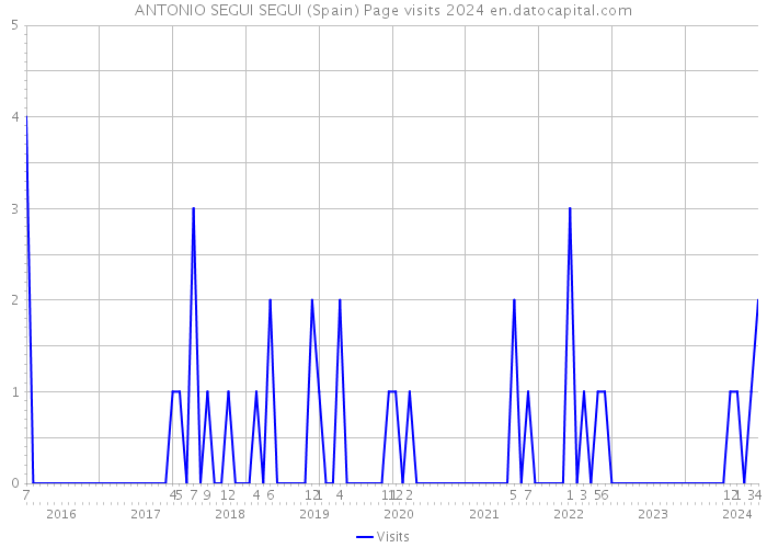 ANTONIO SEGUI SEGUI (Spain) Page visits 2024 