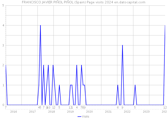 FRANCISCO JAVIER PIÑOL PIÑOL (Spain) Page visits 2024 