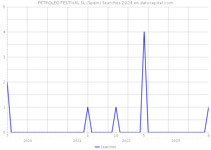 PETROLEO FESTIVAL SL (Spain) Searches 2024 