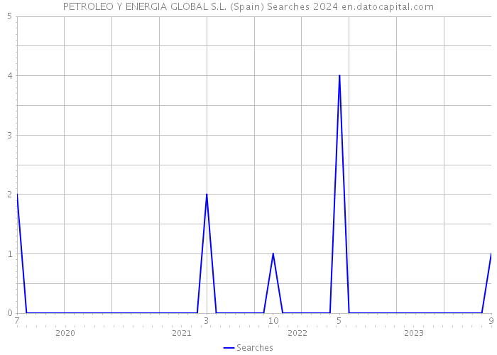 PETROLEO Y ENERGIA GLOBAL S.L. (Spain) Searches 2024 