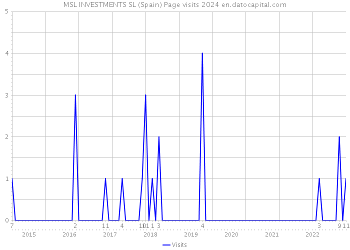 MSL INVESTMENTS SL (Spain) Page visits 2024 