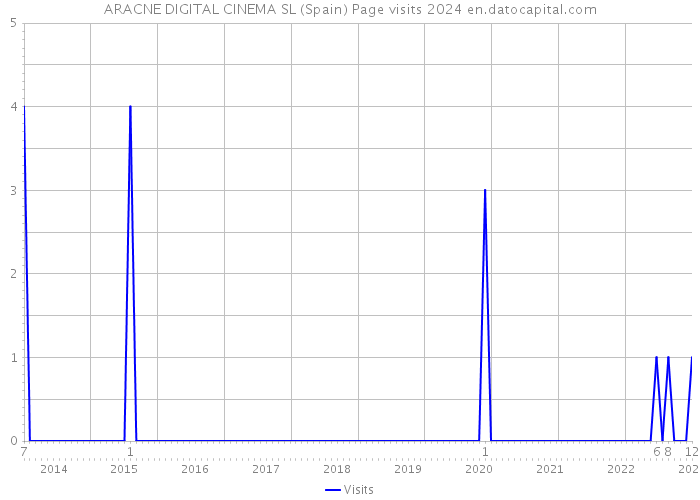 ARACNE DIGITAL CINEMA SL (Spain) Page visits 2024 