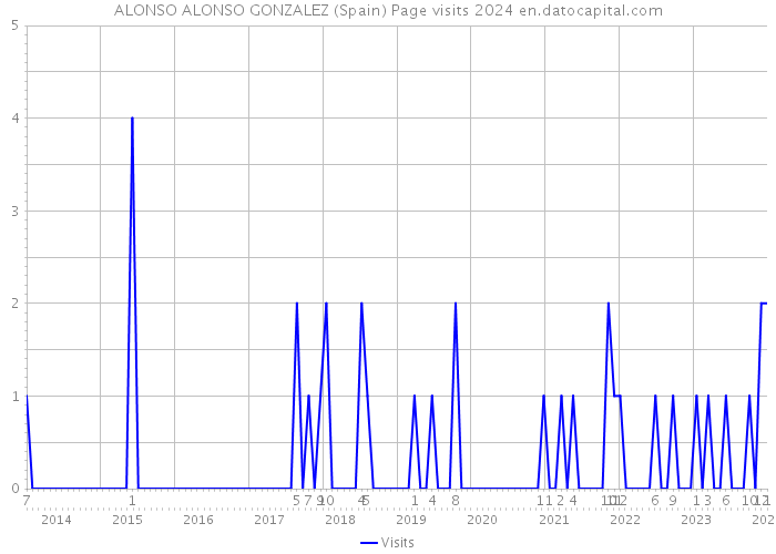 ALONSO ALONSO GONZALEZ (Spain) Page visits 2024 