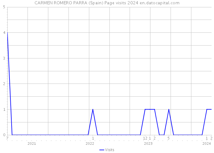 CARMEN ROMERO PARRA (Spain) Page visits 2024 
