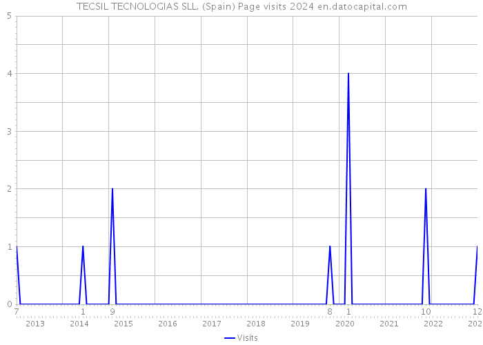 TECSIL TECNOLOGIAS SLL. (Spain) Page visits 2024 