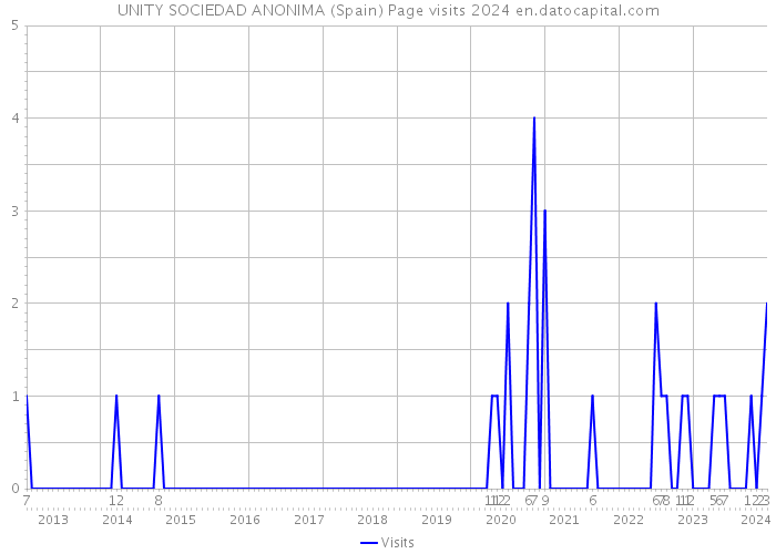 UNITY SOCIEDAD ANONIMA (Spain) Page visits 2024 