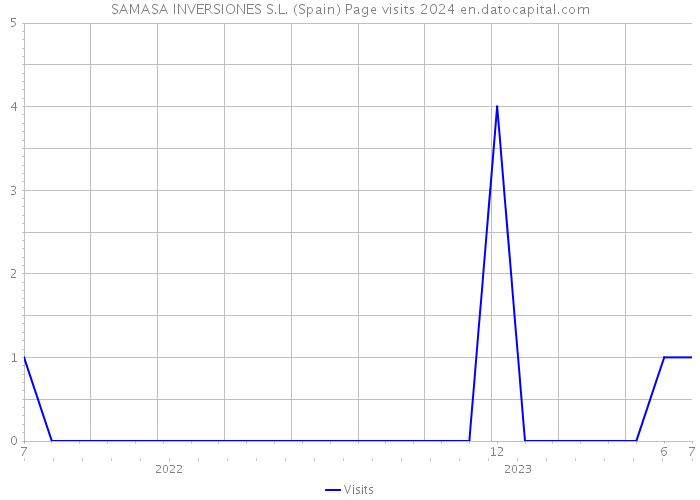 SAMASA INVERSIONES S.L. (Spain) Page visits 2024 
