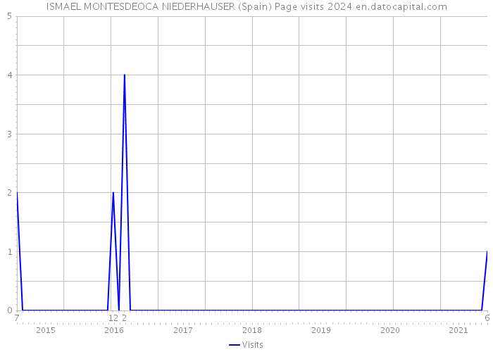 ISMAEL MONTESDEOCA NIEDERHAUSER (Spain) Page visits 2024 