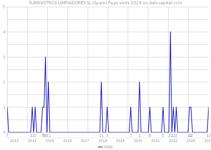 SUMINISTROS LIMPIADORES SL (Spain) Page visits 2024 