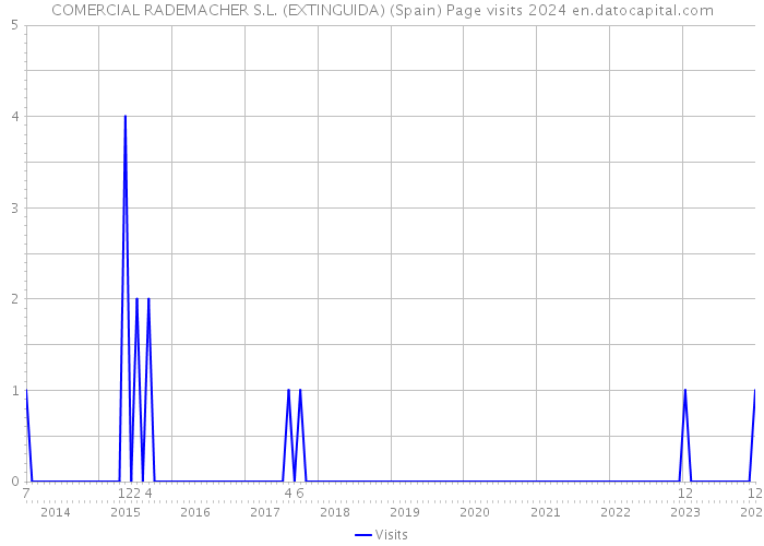 COMERCIAL RADEMACHER S.L. (EXTINGUIDA) (Spain) Page visits 2024 