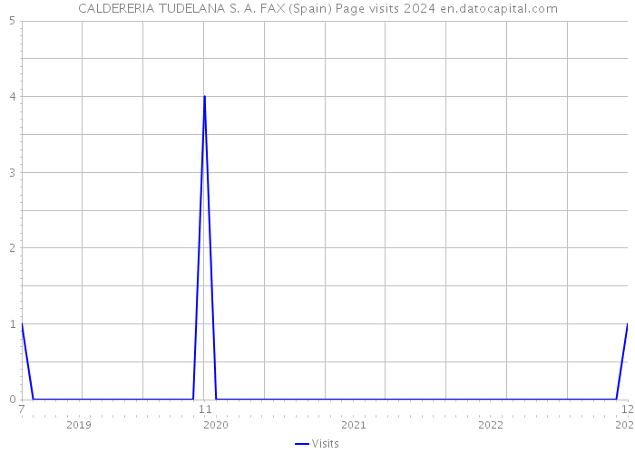 CALDERERIA TUDELANA S. A. FAX (Spain) Page visits 2024 