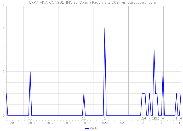 TERRA VIVA CONSULTING SL (Spain) Page visits 2024 