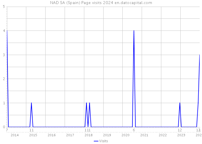 NAD SA (Spain) Page visits 2024 