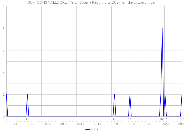 SUMICONS VALLDOREIX S.L. (Spain) Page visits 2024 