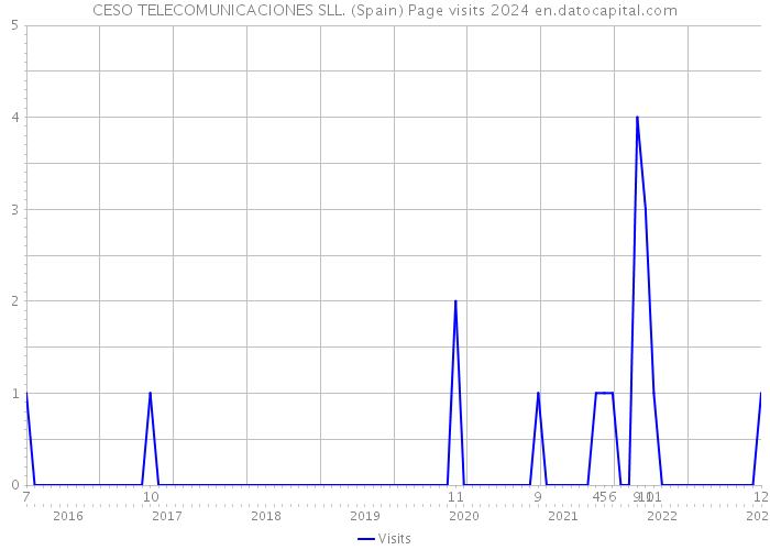 CESO TELECOMUNICACIONES SLL. (Spain) Page visits 2024 