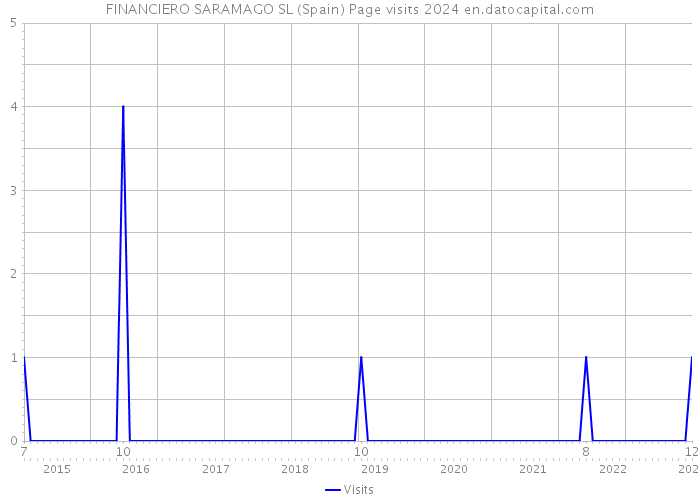 FINANCIERO SARAMAGO SL (Spain) Page visits 2024 