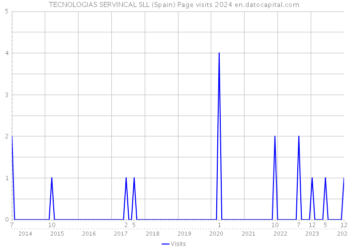TECNOLOGIAS SERVINCAL SLL (Spain) Page visits 2024 