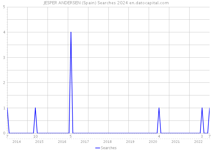 JESPER ANDERSEN (Spain) Searches 2024 
