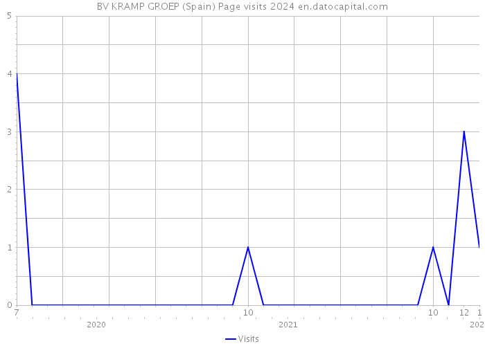 BV KRAMP GROEP (Spain) Page visits 2024 