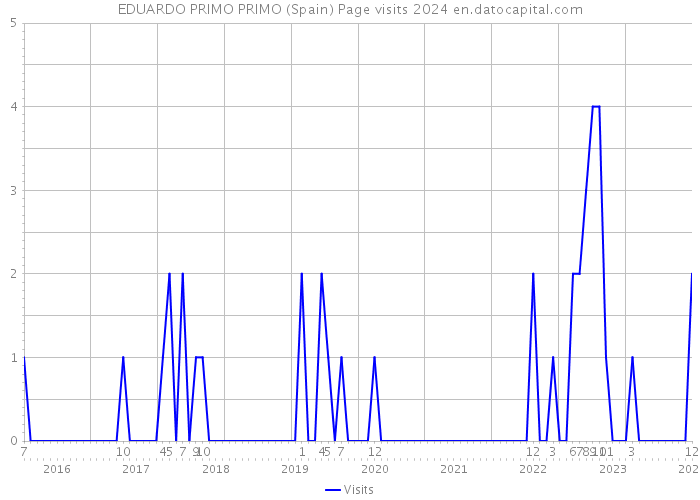 EDUARDO PRIMO PRIMO (Spain) Page visits 2024 