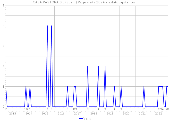 CASA PASTORA S L (Spain) Page visits 2024 