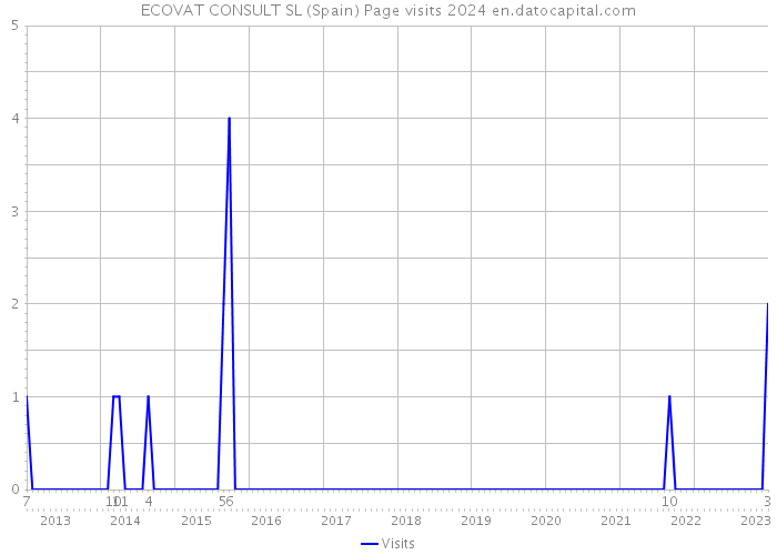 ECOVAT CONSULT SL (Spain) Page visits 2024 