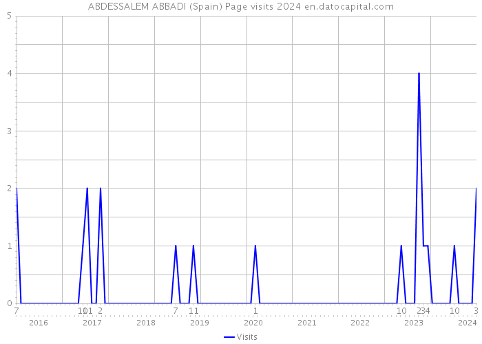ABDESSALEM ABBADI (Spain) Page visits 2024 