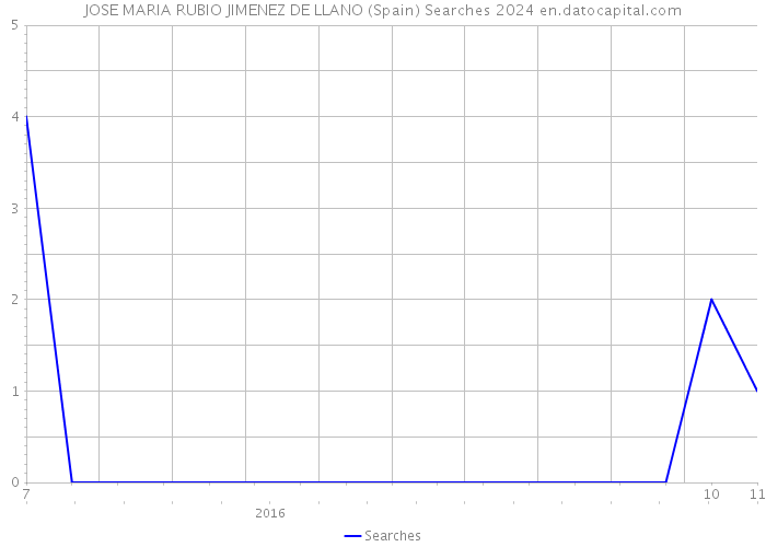 JOSE MARIA RUBIO JIMENEZ DE LLANO (Spain) Searches 2024 