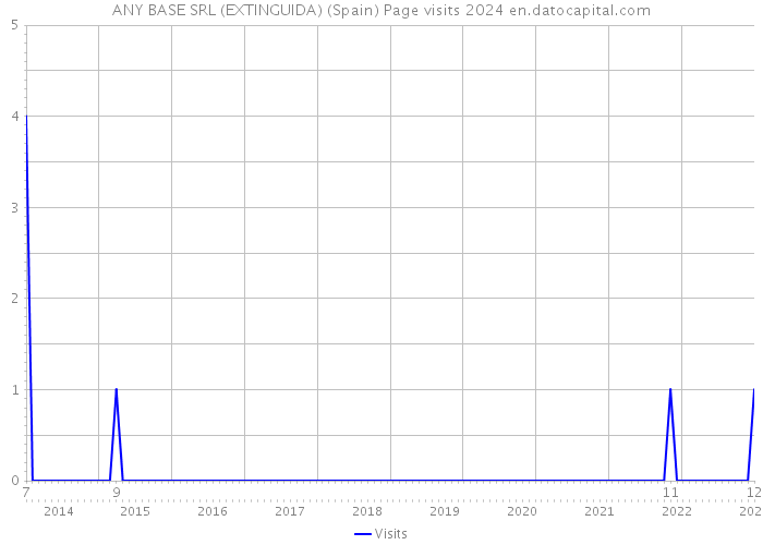 ANY BASE SRL (EXTINGUIDA) (Spain) Page visits 2024 