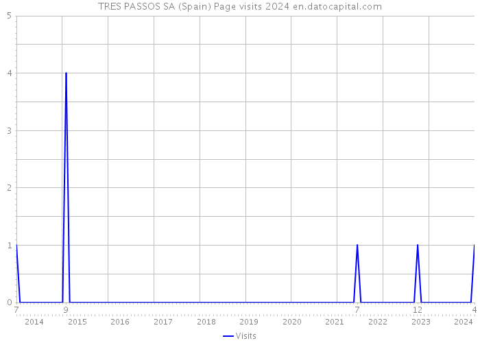 TRES PASSOS SA (Spain) Page visits 2024 