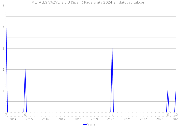 METALES VAZVEI S.L.U (Spain) Page visits 2024 
