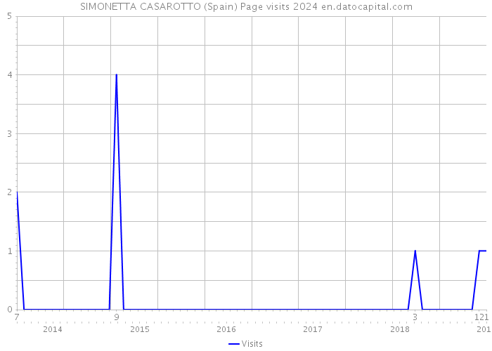 SIMONETTA CASAROTTO (Spain) Page visits 2024 