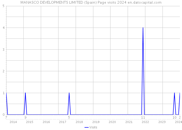MANASCO DEVELOPMENTS LIMITED (Spain) Page visits 2024 